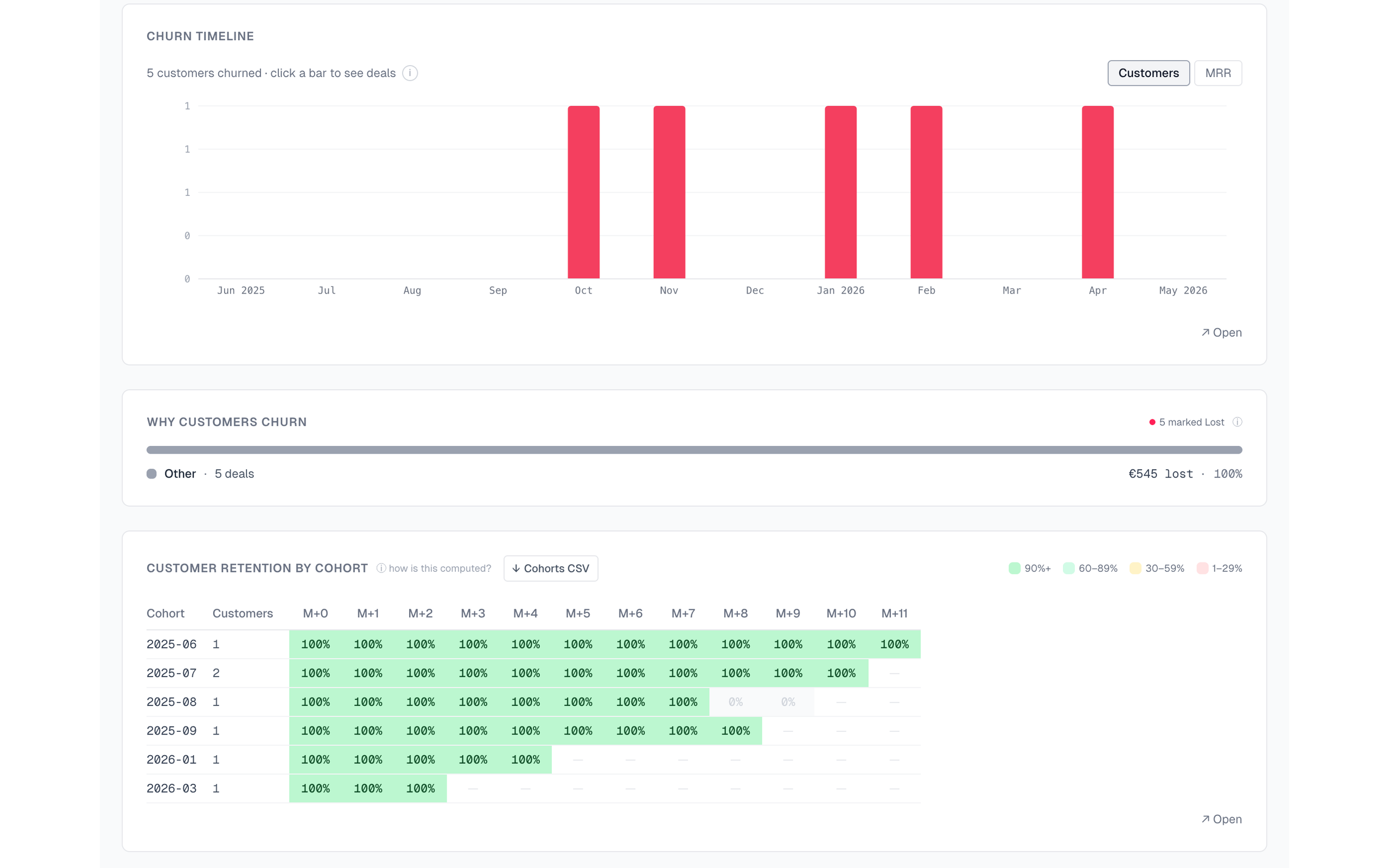 Cohort retention heatmap grouped by acquisition month