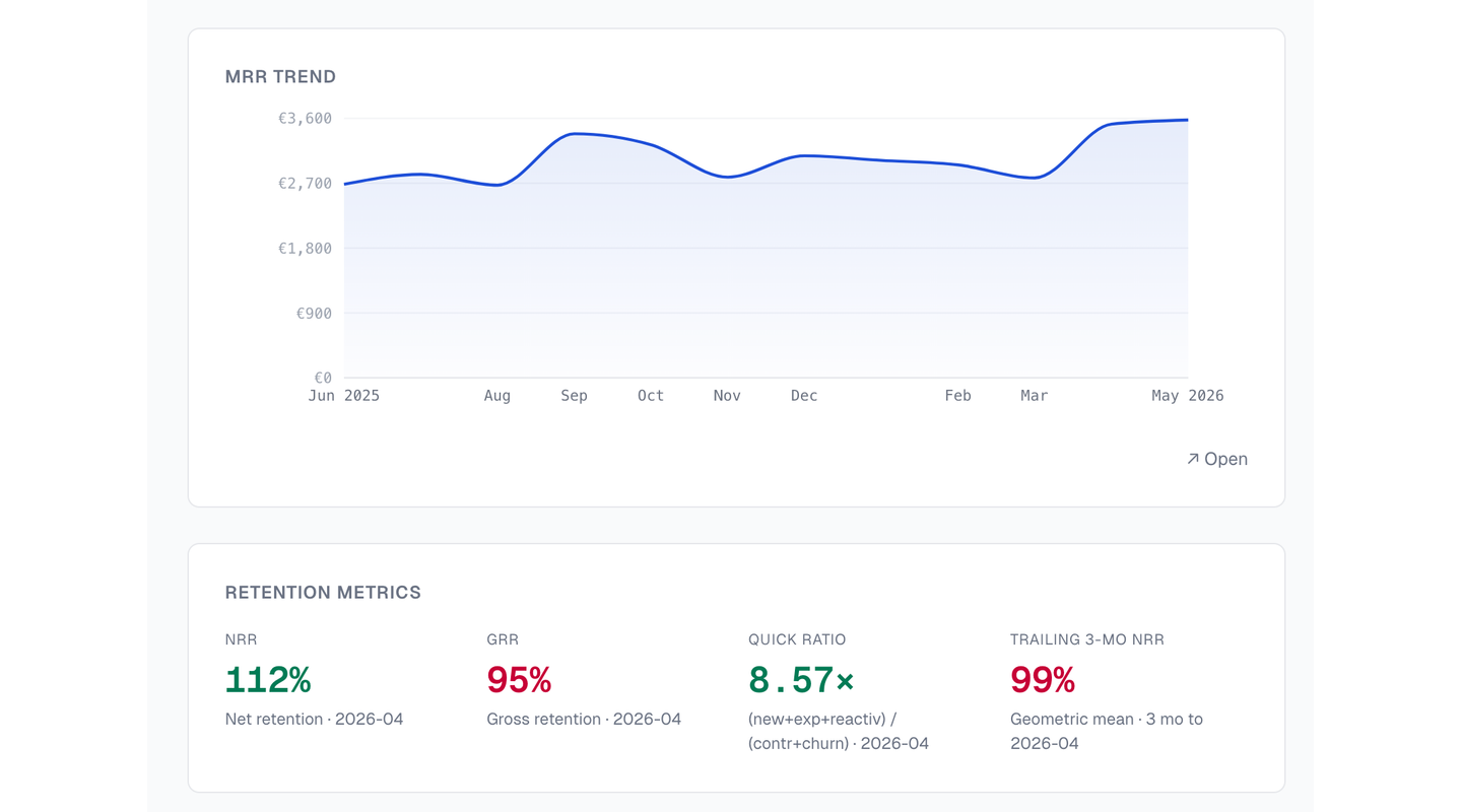 Retention metrics panel showing NRR, GRR and Quick Ratio with MRR trend